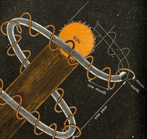 Helical model showing the motion of the sun, planet earth and the moon