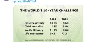 Ten years of real progress