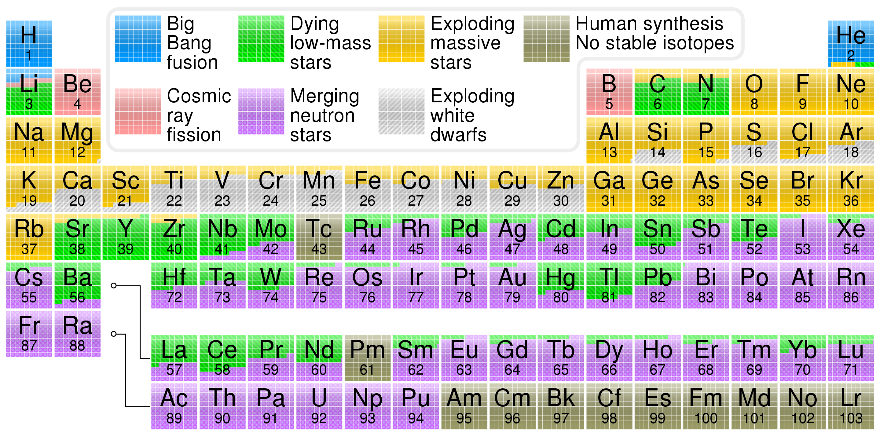 Periodic table showing the cosmic origin of each element.