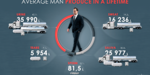 Moisture content of the average man.