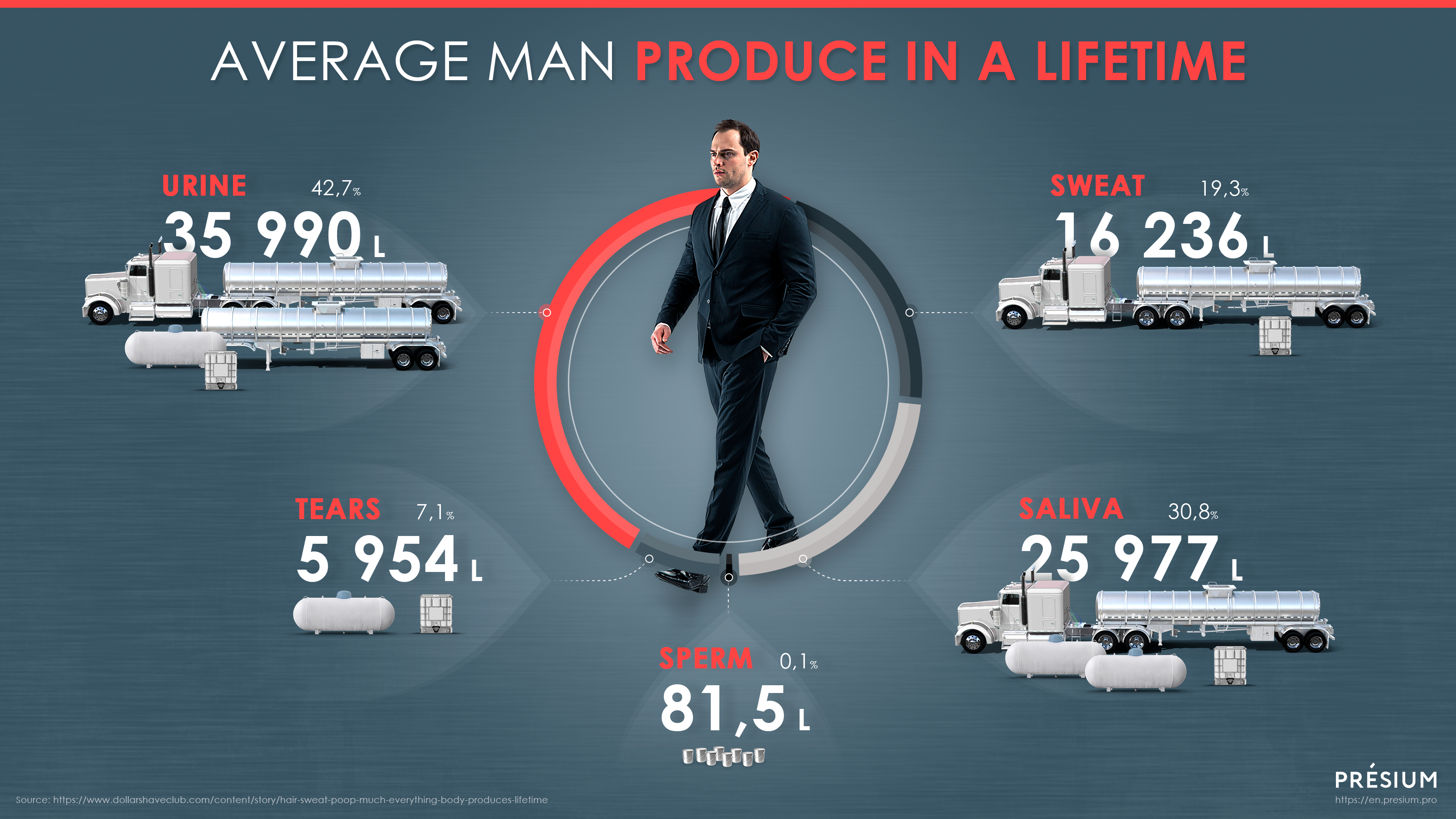 Moisture content of the average man.