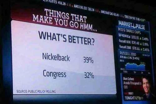 What's better, Nickleback or Congress?