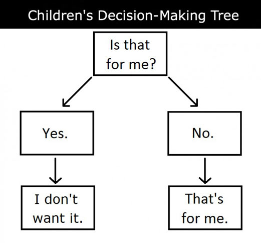 Children's decision making tree.