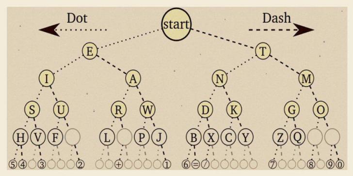 Morse Code Tree of Learning