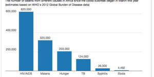 Ebola may be gruesome but it’s not the biggest threat to Africa