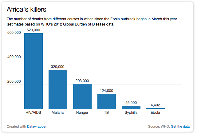 Ebola may be gruesome but it's not the biggest threat to Africa