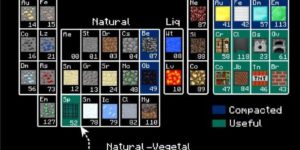 Periodic Table of Minecraft.