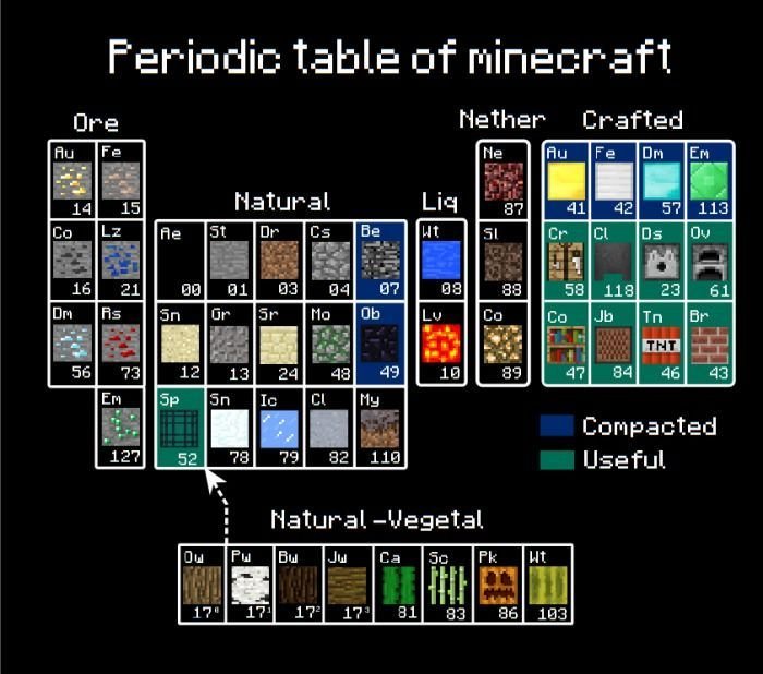 Periodic Table of Minecraft.