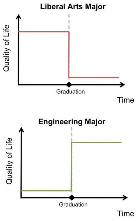 Liberal Arts Major vs Engineering Major