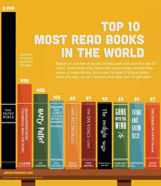 Top 10 most read books in the world.