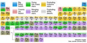 This+periodic+table+shows+where+each+element+originated+from.