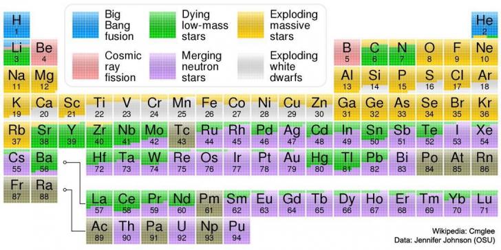 This periodic table shows where each element originated from.