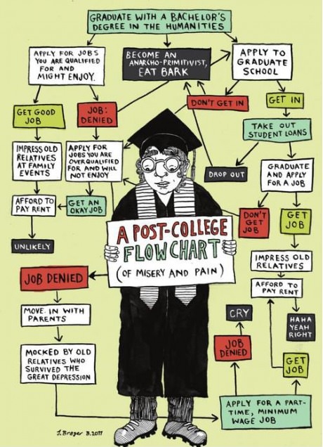 The Post-College Flow Chart