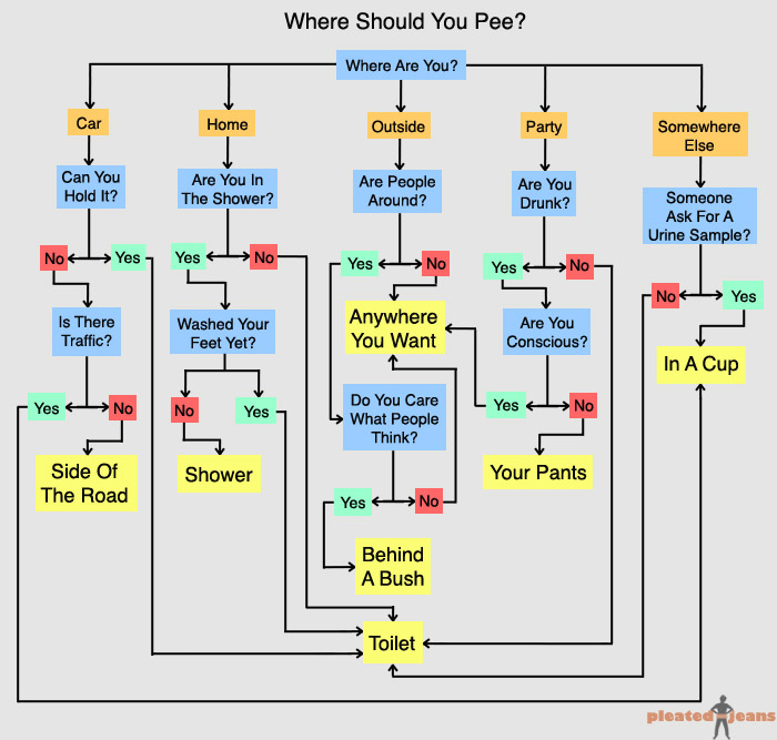 Where you should pee [flowchart]