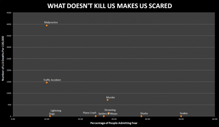 What we're afraid of vs. what actually kills us