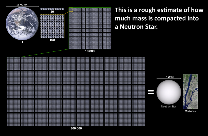 Neutron Stars are dense and massive