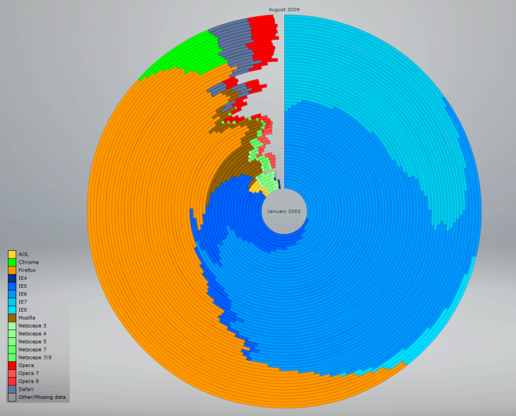 Historical Browser Statistics (2002-2009)