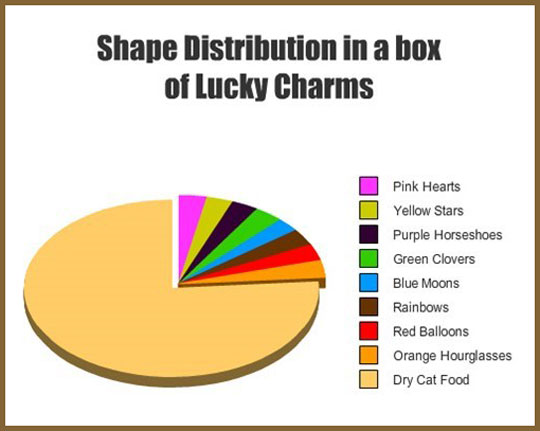 Lucky Charms Distribution