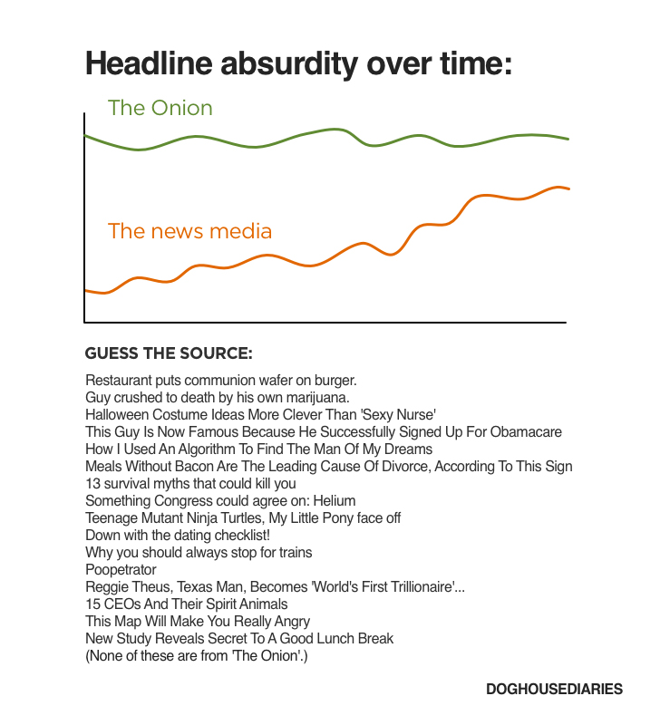 Headline absurdity over time. 
