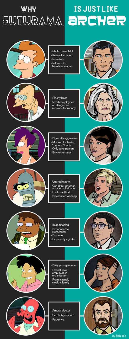 Futurama versus Archer