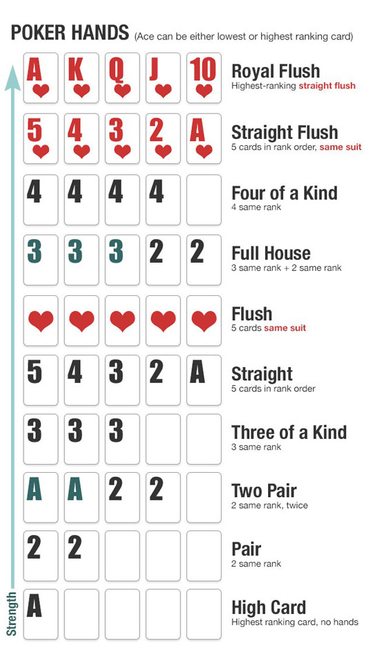 Understanding Poker hands.