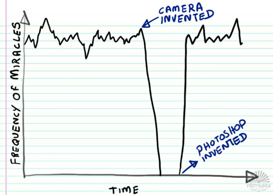 Frequency of miracles.