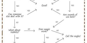 Gandalf Problem Solving – A Flow Chart