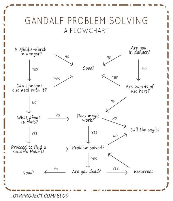 Gandalf Problem Solving - A Flow Chart