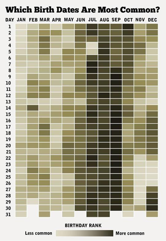 The Most Common Birth Dates