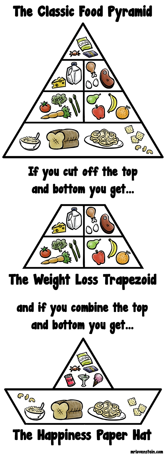 The various Food Pyramids.