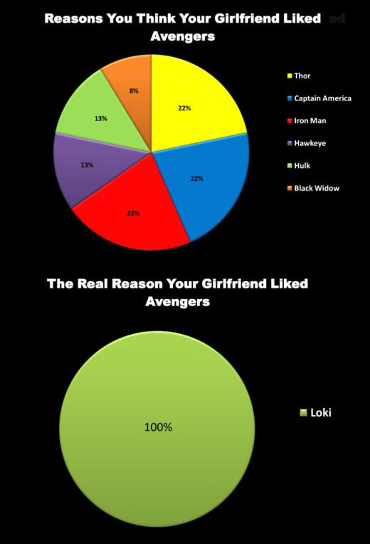 Reasons your girlfriend liked Avengers.