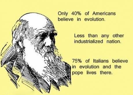 Only 40 percent of Americans believe in evolution.