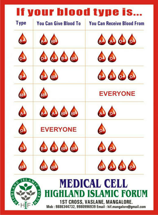 Understanding blood type.