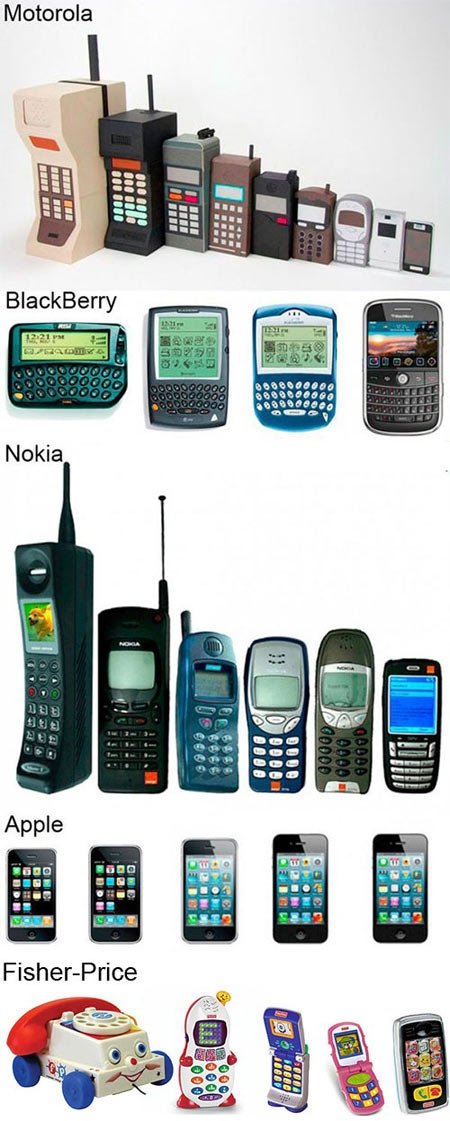 Evolution of mobile phones.