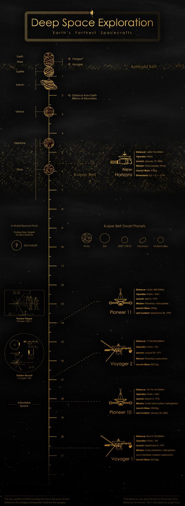 Earth's Furthest Spacecrafts