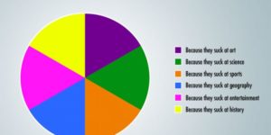 Why people are bad at trivial pursuit.