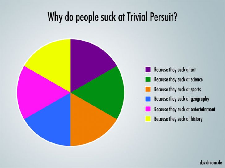 Why people are bad at trivial pursuit.