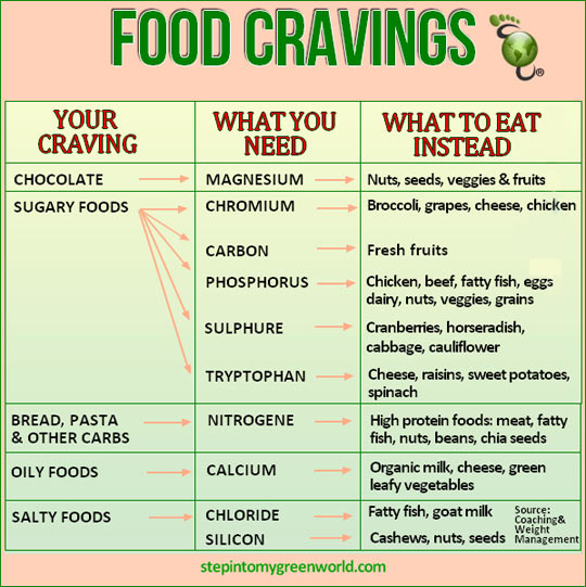 Understanding food cravings