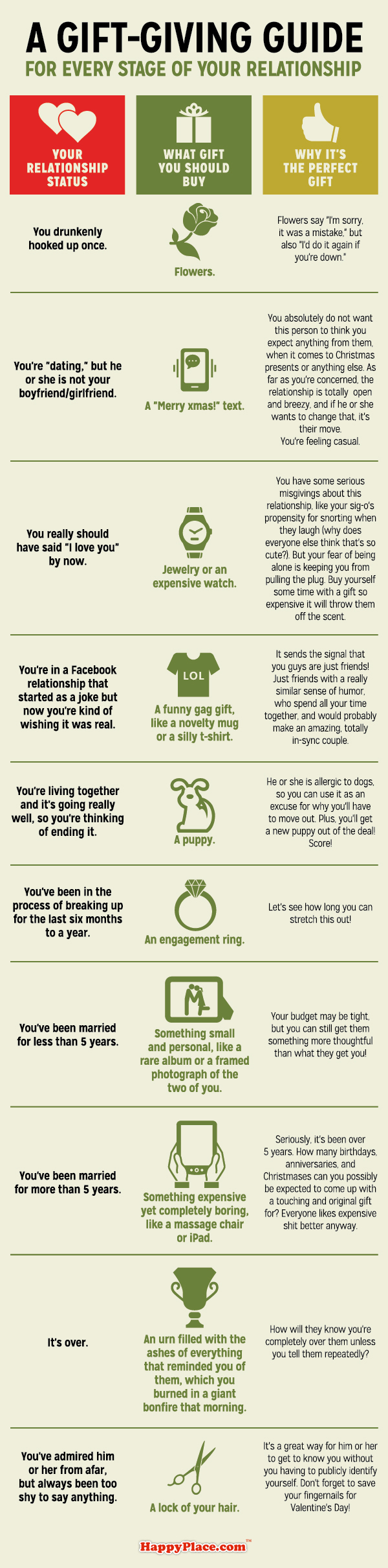 A gift giving guide for every stage of your relationship.