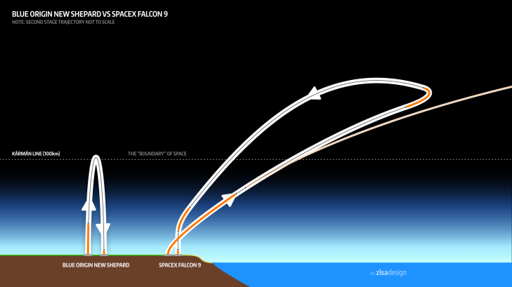 Launching and landing rockets: A comparison between Blue Origin and SpaceX