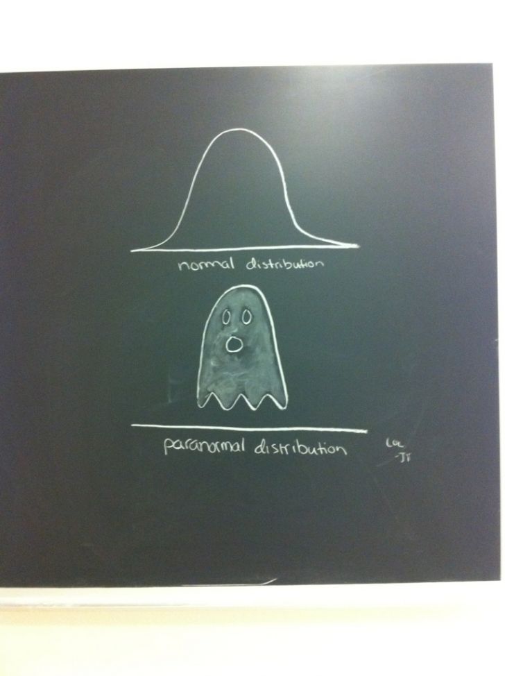 Paranormal distribution.