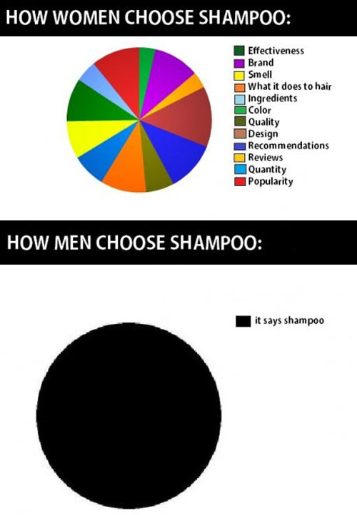 How to choose shampoo