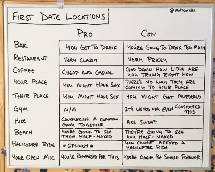 The sad reality of first date locations.