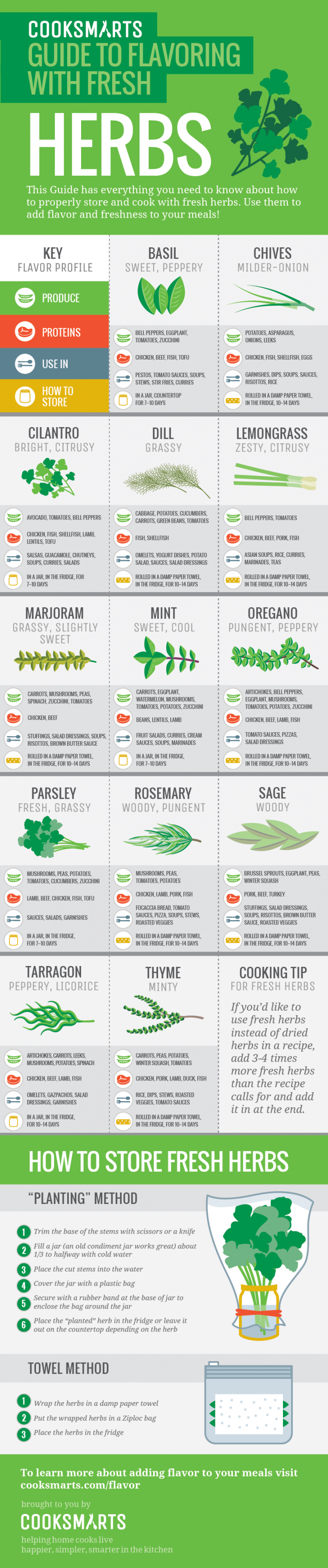 Guide to flavoring with fresh herbs
