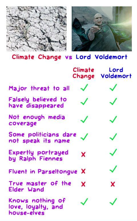 Climate Change vs. Lord Voldemort