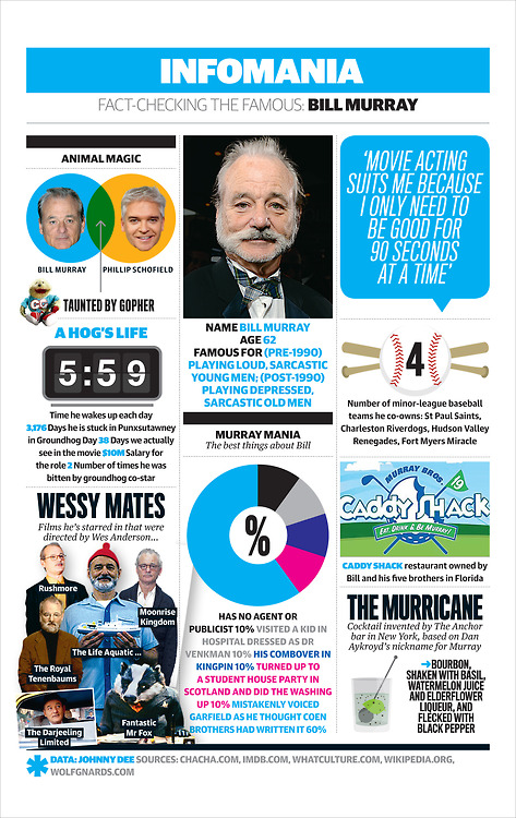 The ultimate Bill Murray Infographic.