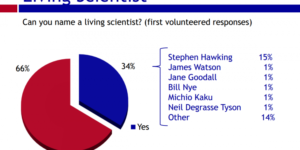 2/3 of Americans can’t name a living scientist