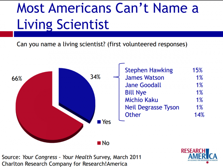 2/3 of Americans can't name a living scientist