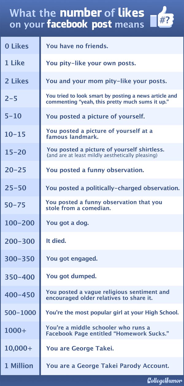 Understanding your Facebook likes.