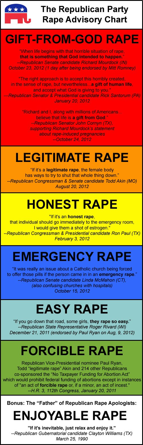 The Republican party on rape.